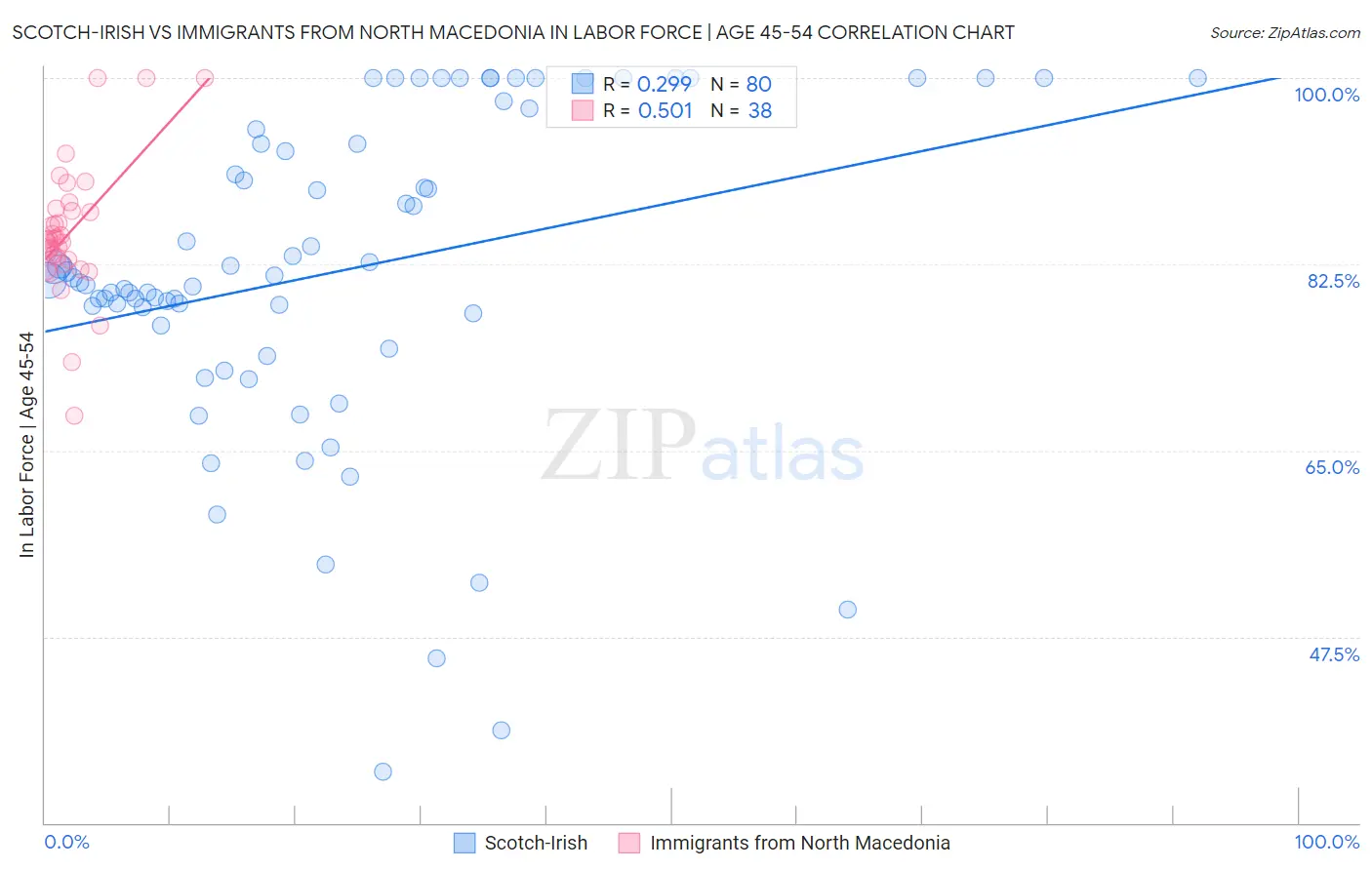 Scotch-Irish vs Immigrants from North Macedonia In Labor Force | Age 45-54