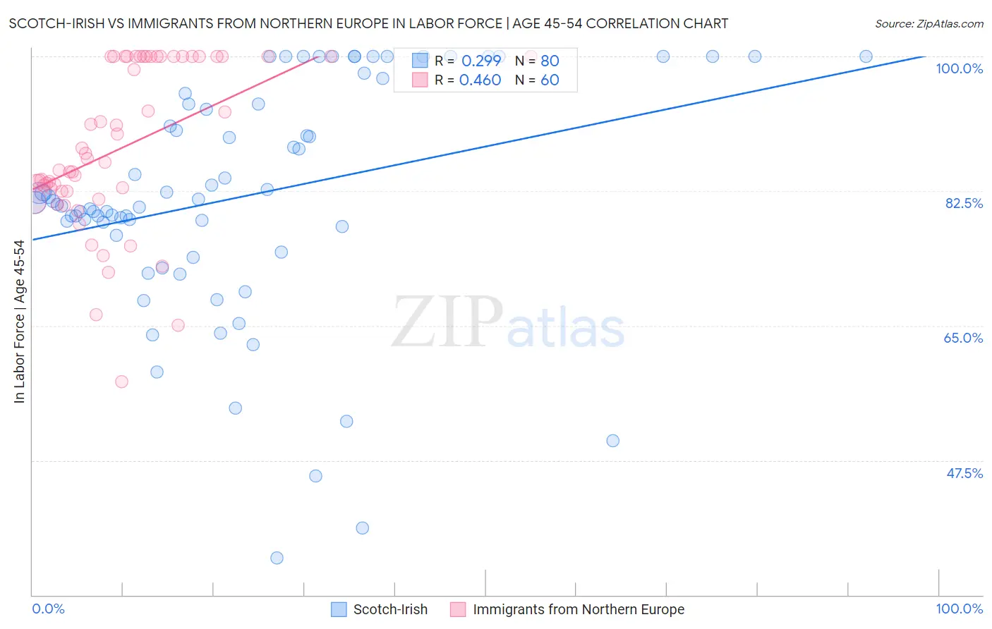 Scotch-Irish vs Immigrants from Northern Europe In Labor Force | Age 45-54