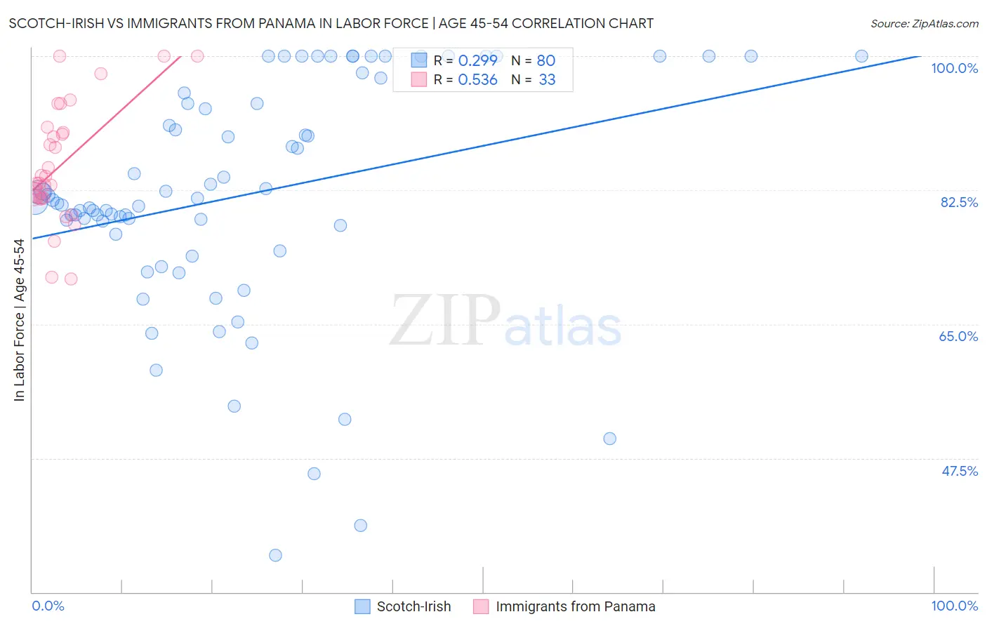 Scotch-Irish vs Immigrants from Panama In Labor Force | Age 45-54