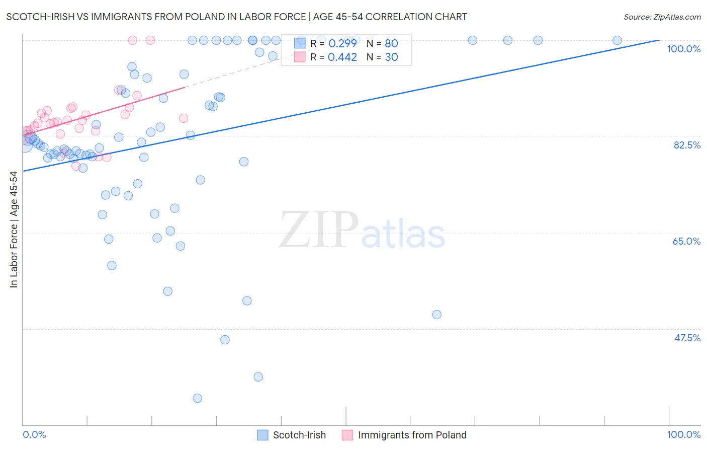 Scotch-Irish vs Immigrants from Poland In Labor Force | Age 45-54
