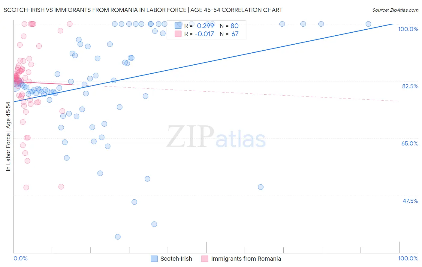 Scotch-Irish vs Immigrants from Romania In Labor Force | Age 45-54