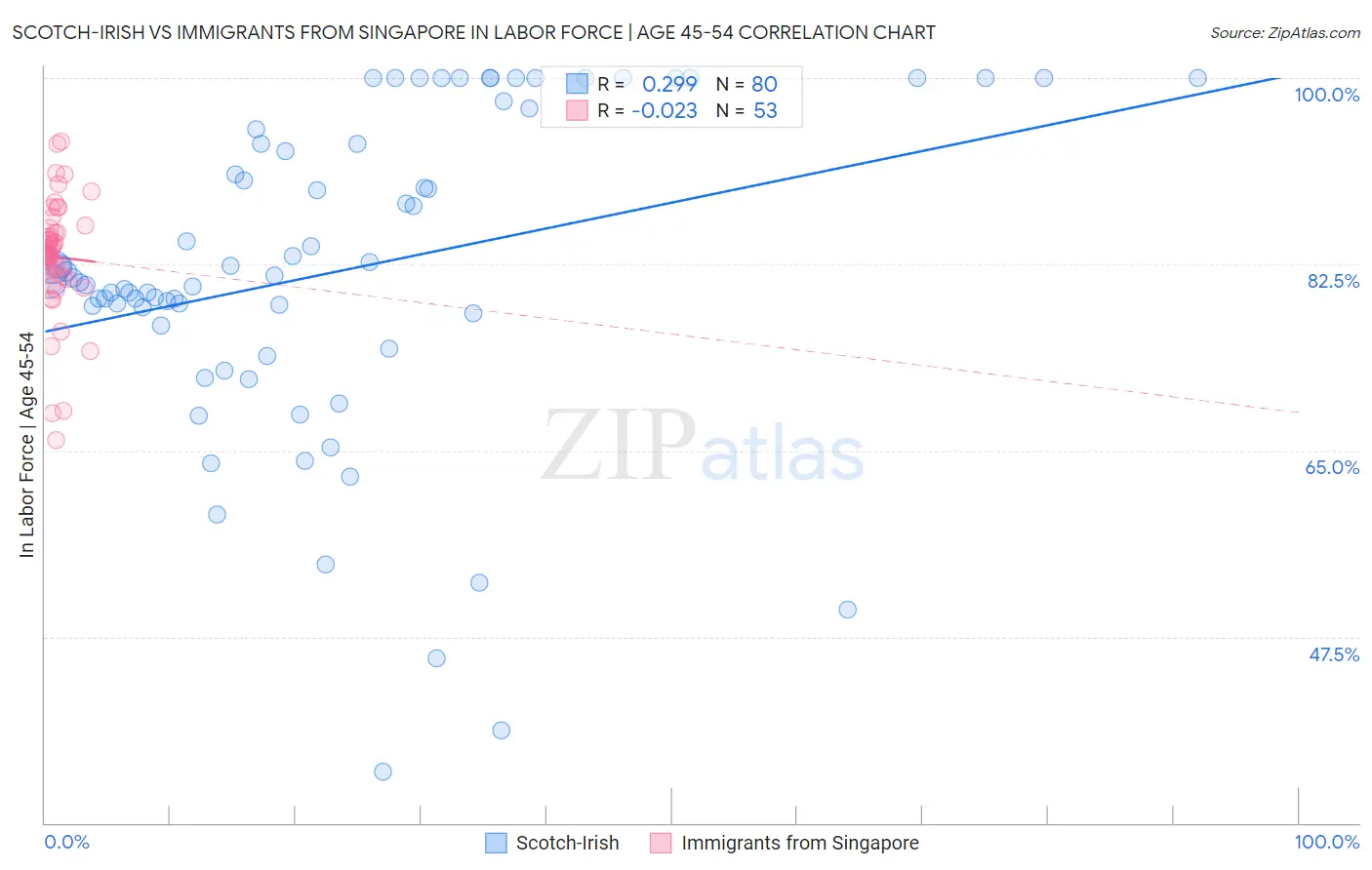 Scotch-Irish vs Immigrants from Singapore In Labor Force | Age 45-54