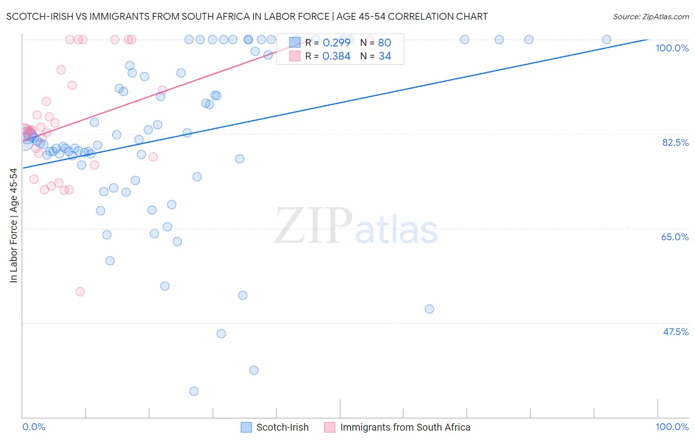 Scotch-Irish vs Immigrants from South Africa In Labor Force | Age 45-54