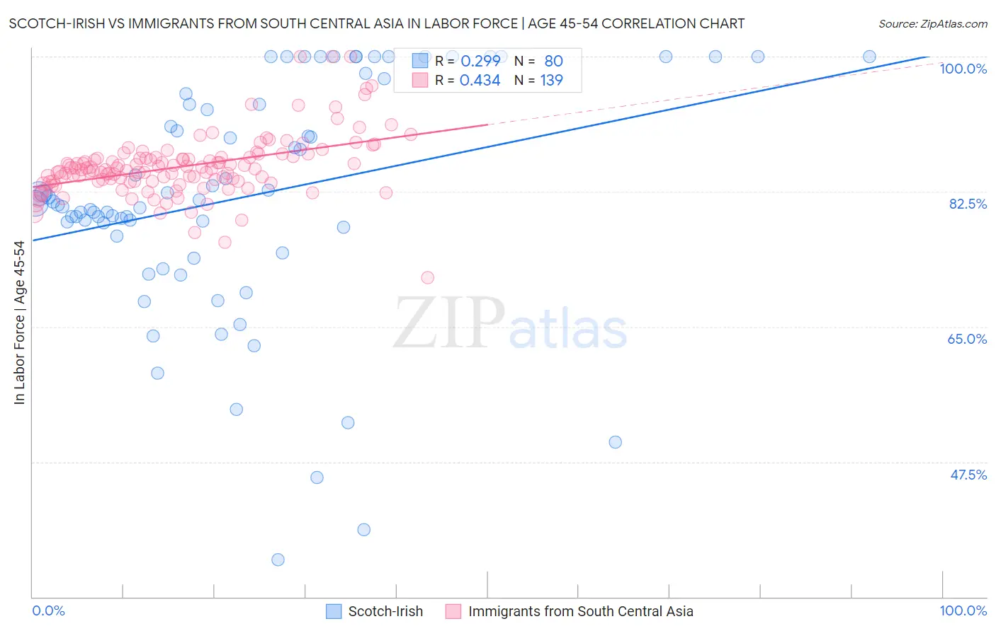 Scotch-Irish vs Immigrants from South Central Asia In Labor Force | Age 45-54