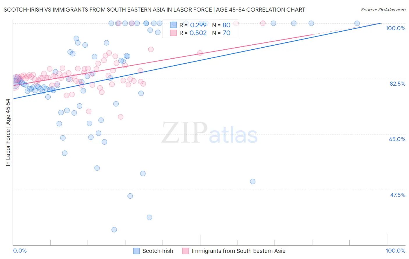 Scotch-Irish vs Immigrants from South Eastern Asia In Labor Force | Age 45-54