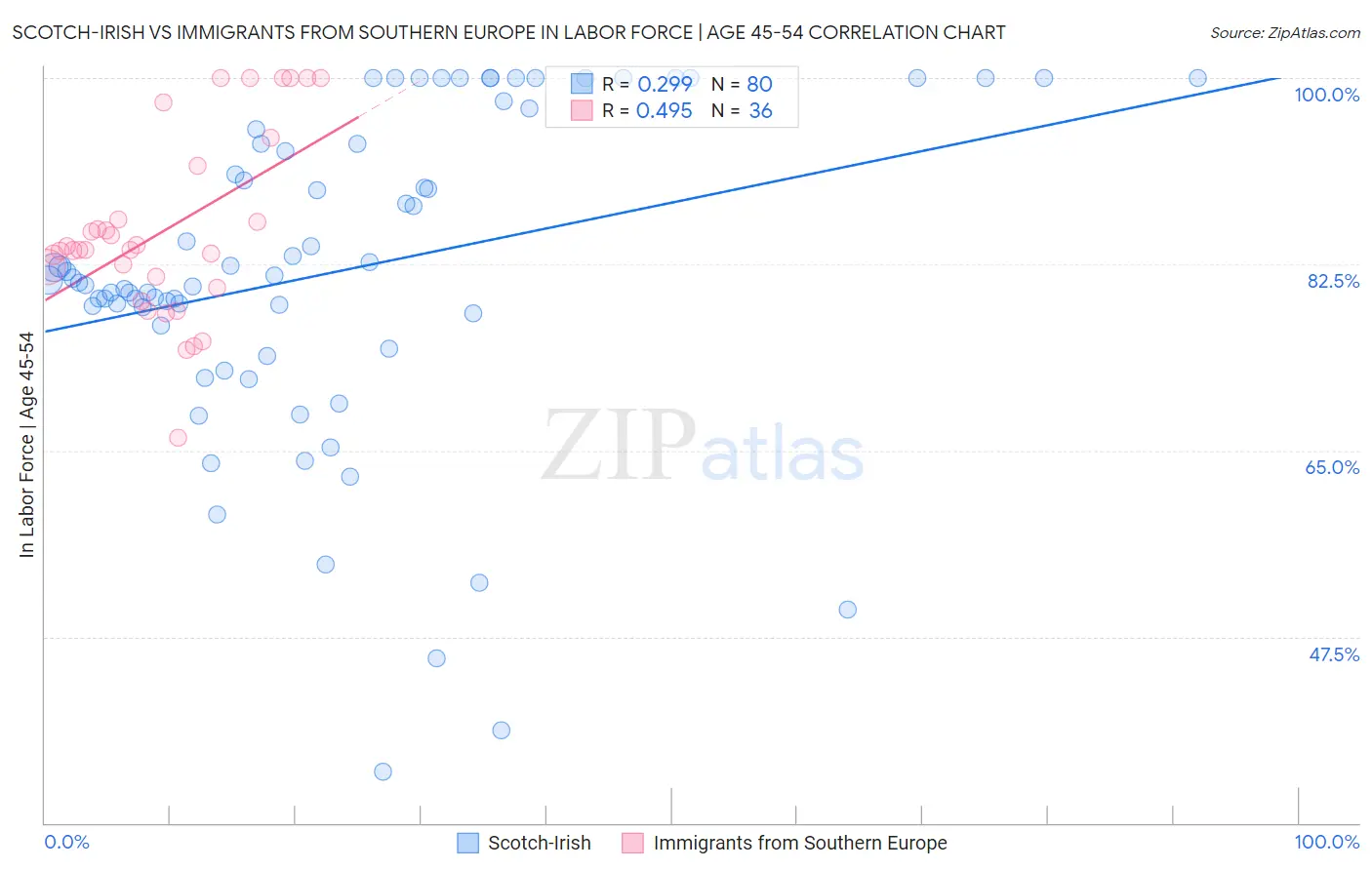 Scotch-Irish vs Immigrants from Southern Europe In Labor Force | Age 45-54