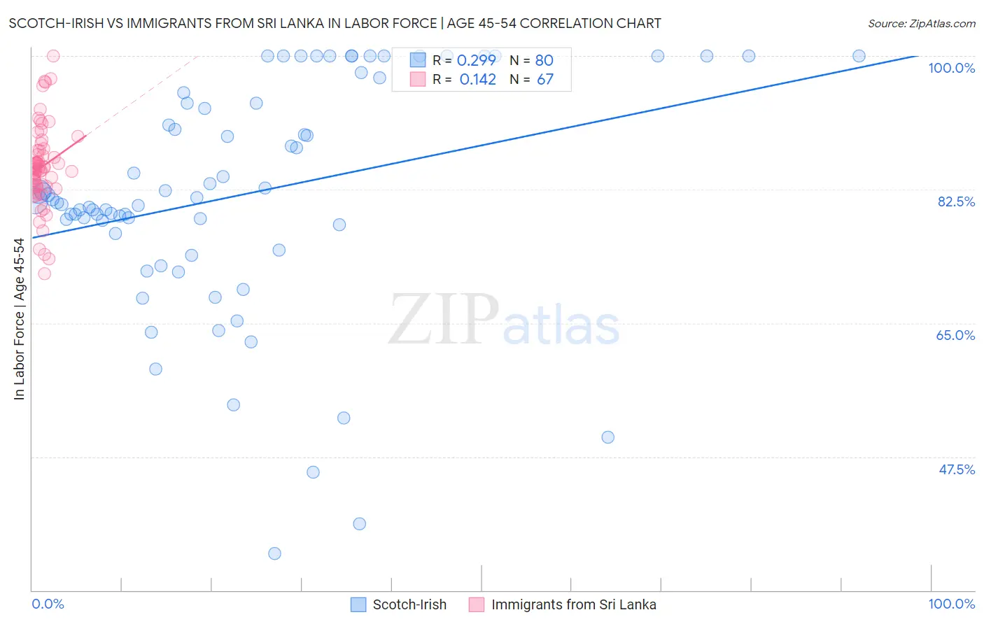 Scotch-Irish vs Immigrants from Sri Lanka In Labor Force | Age 45-54