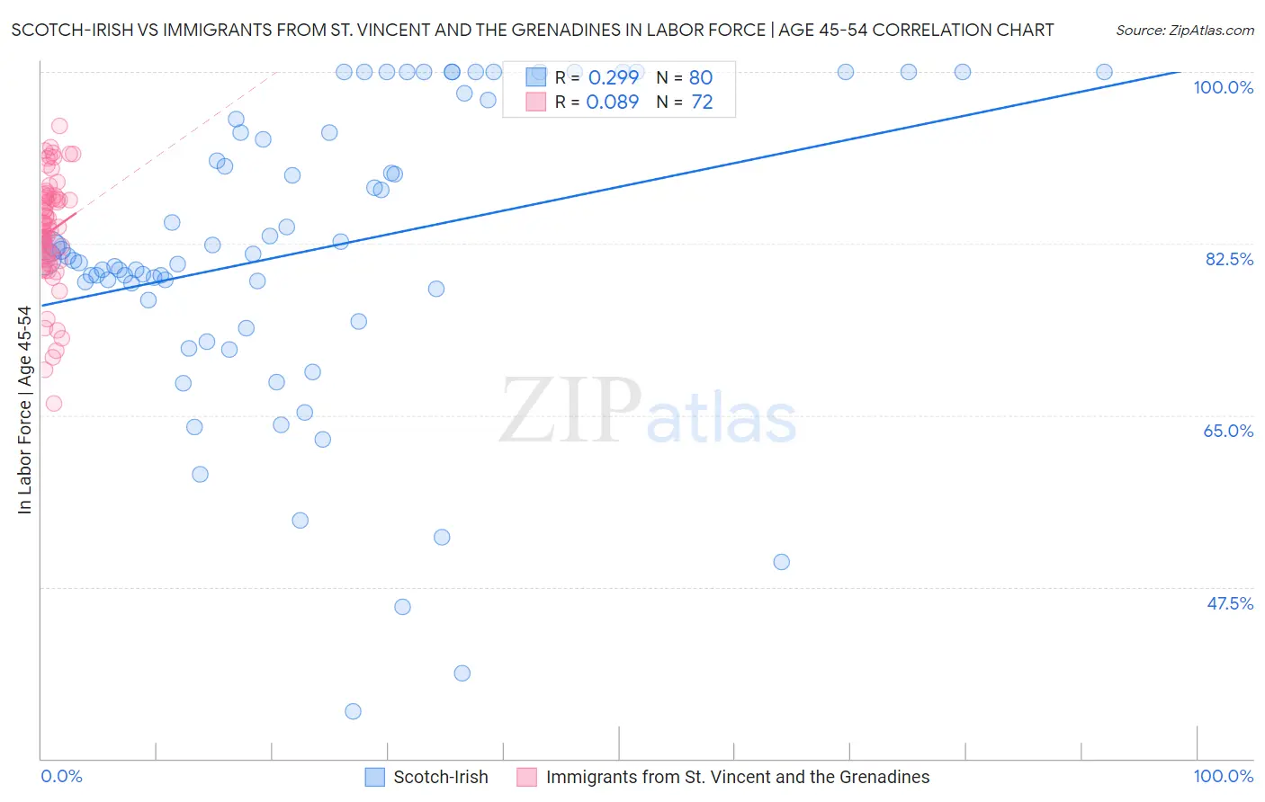 Scotch-Irish vs Immigrants from St. Vincent and the Grenadines In Labor Force | Age 45-54