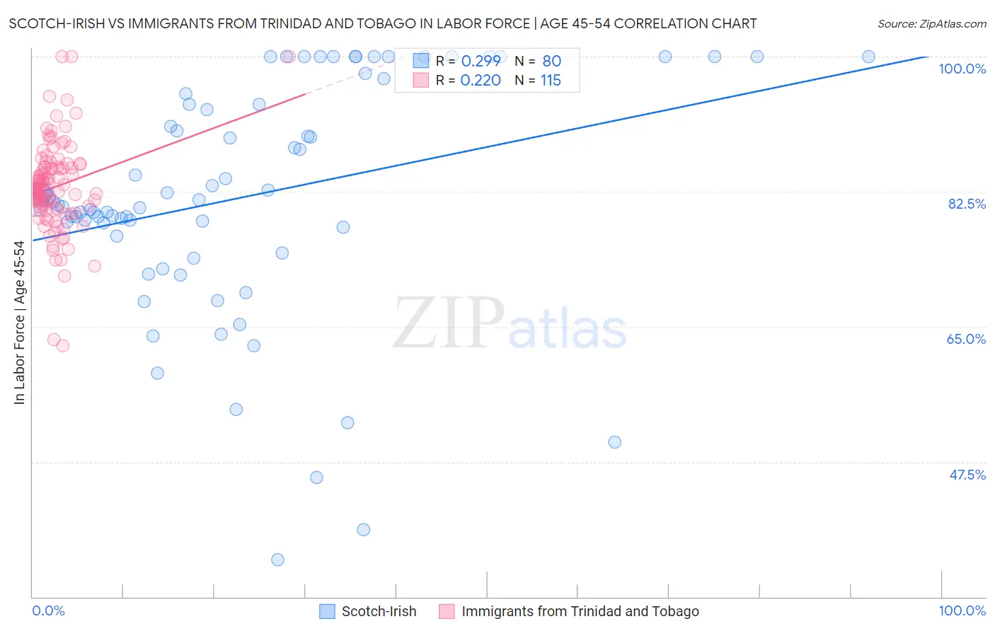 Scotch-Irish vs Immigrants from Trinidad and Tobago In Labor Force | Age 45-54