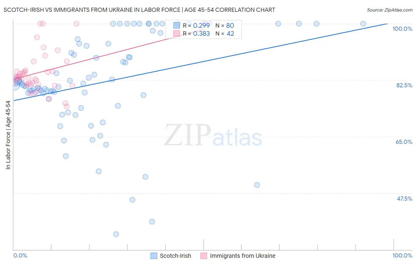 Scotch-Irish vs Immigrants from Ukraine In Labor Force | Age 45-54