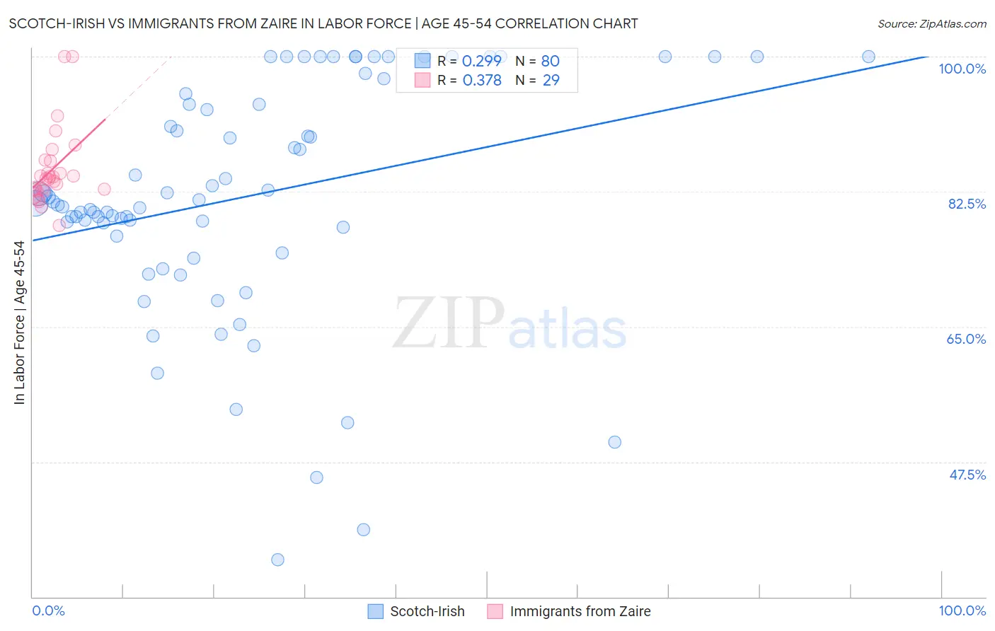 Scotch-Irish vs Immigrants from Zaire In Labor Force | Age 45-54