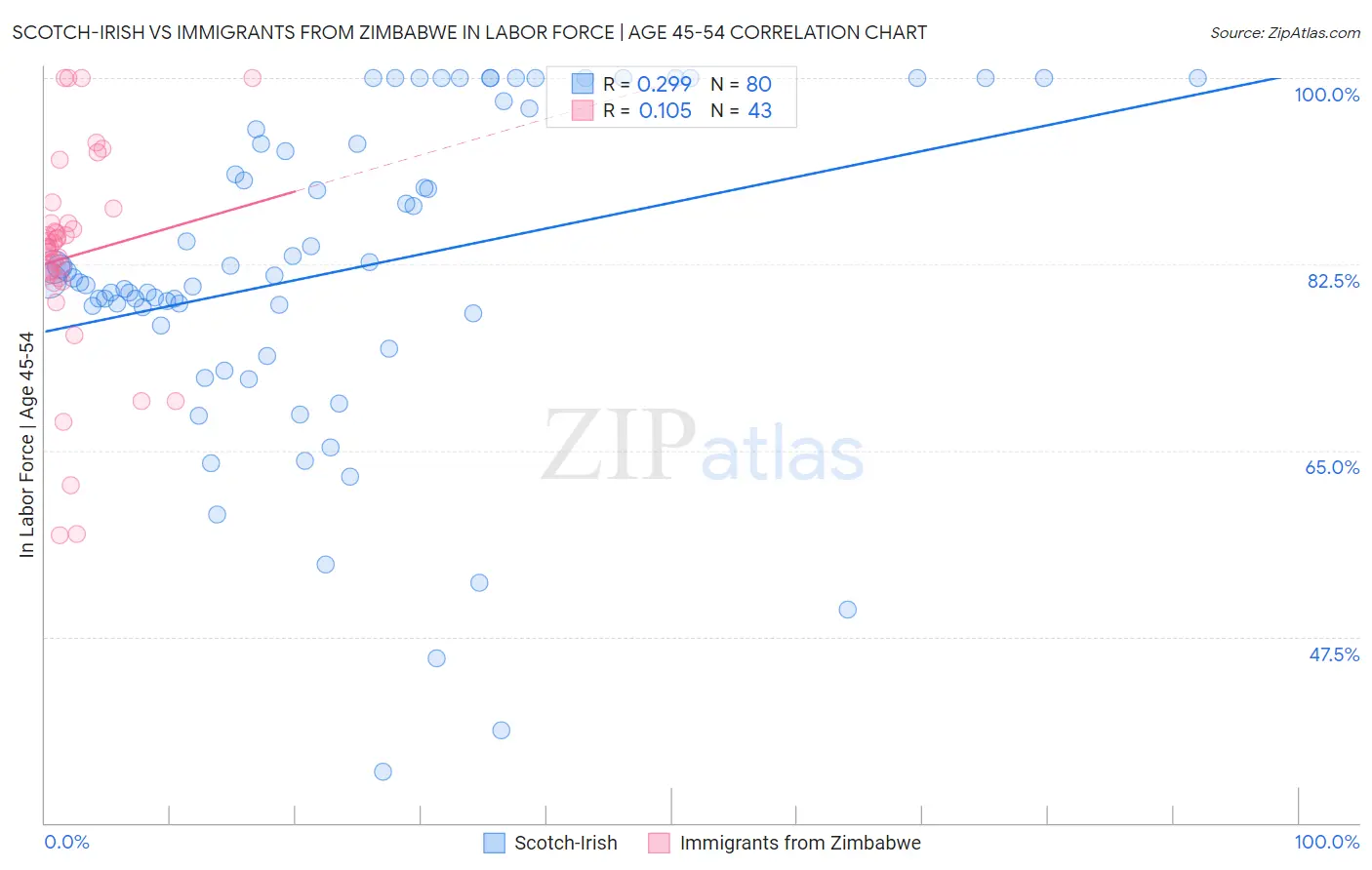 Scotch-Irish vs Immigrants from Zimbabwe In Labor Force | Age 45-54