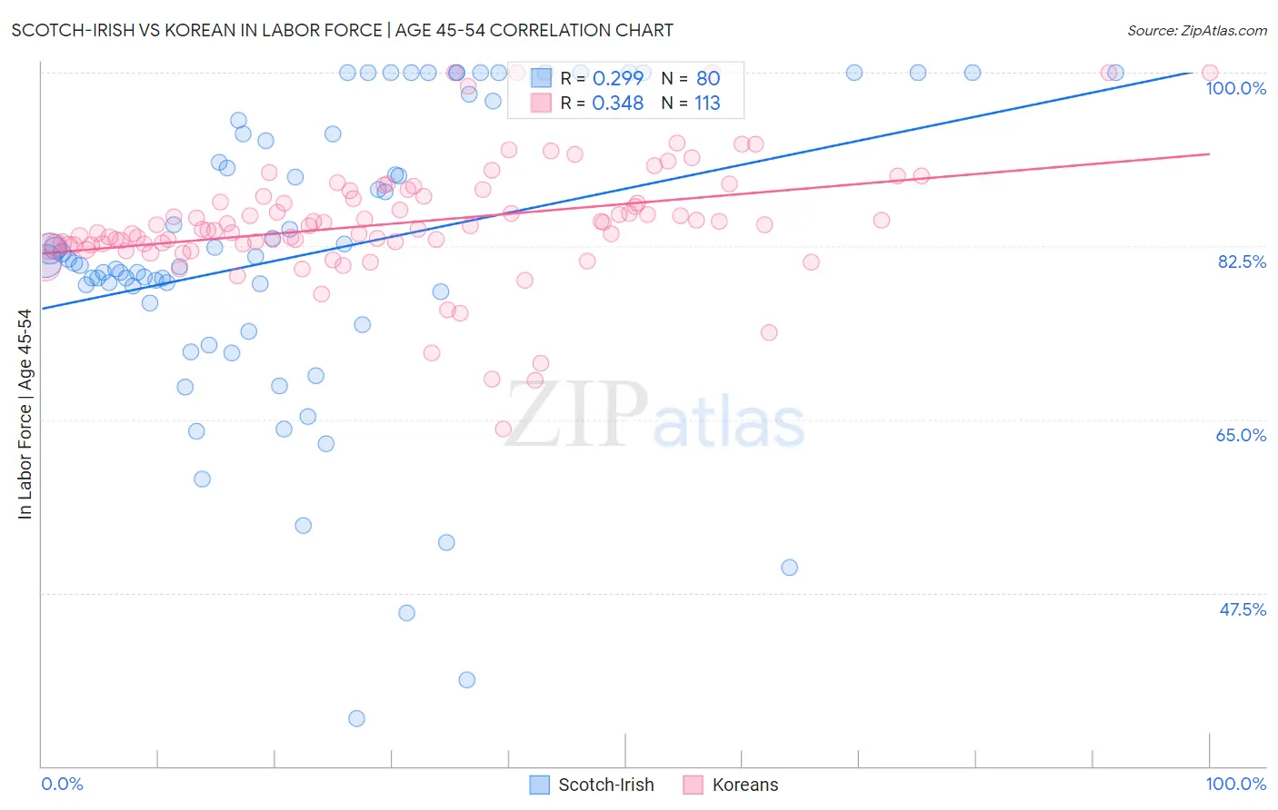 Scotch-Irish vs Korean In Labor Force | Age 45-54