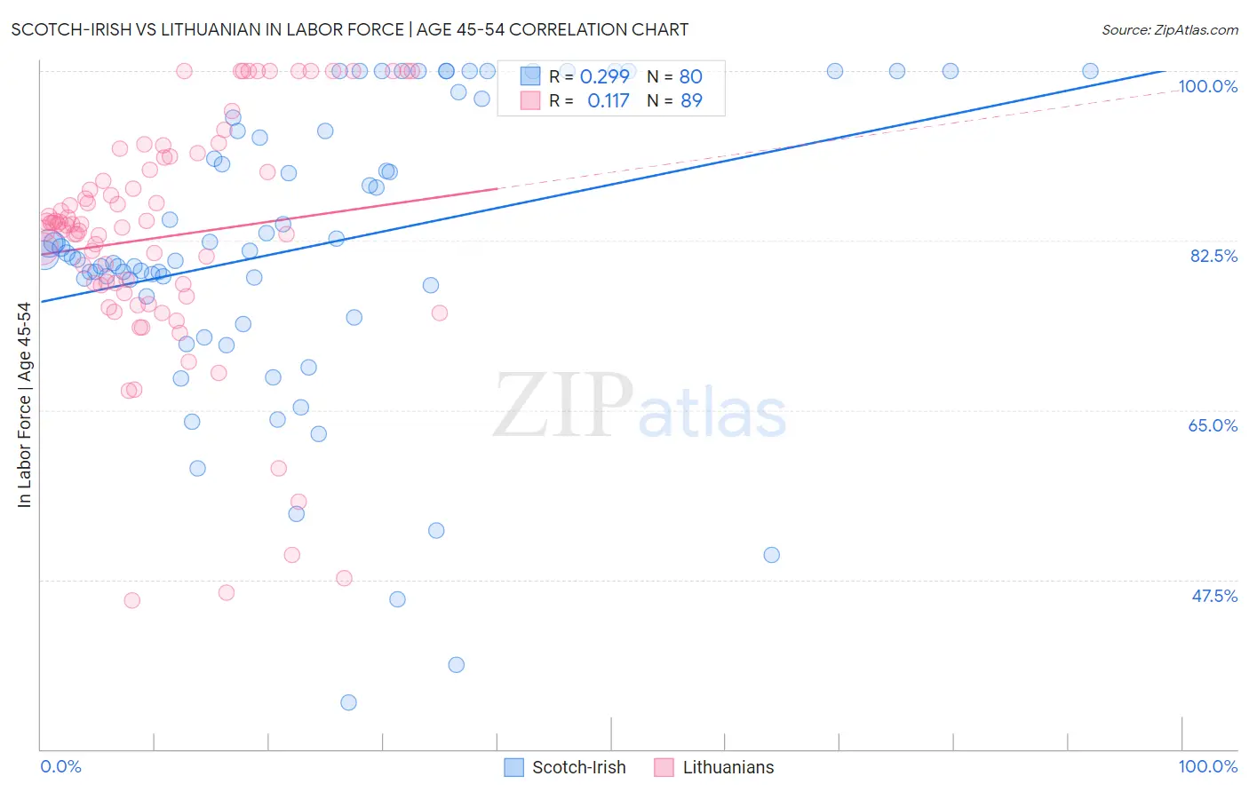 Scotch-Irish vs Lithuanian In Labor Force | Age 45-54