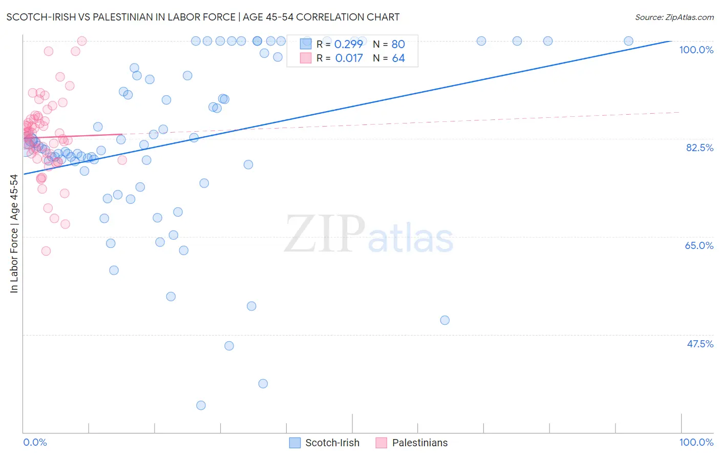Scotch-Irish vs Palestinian In Labor Force | Age 45-54