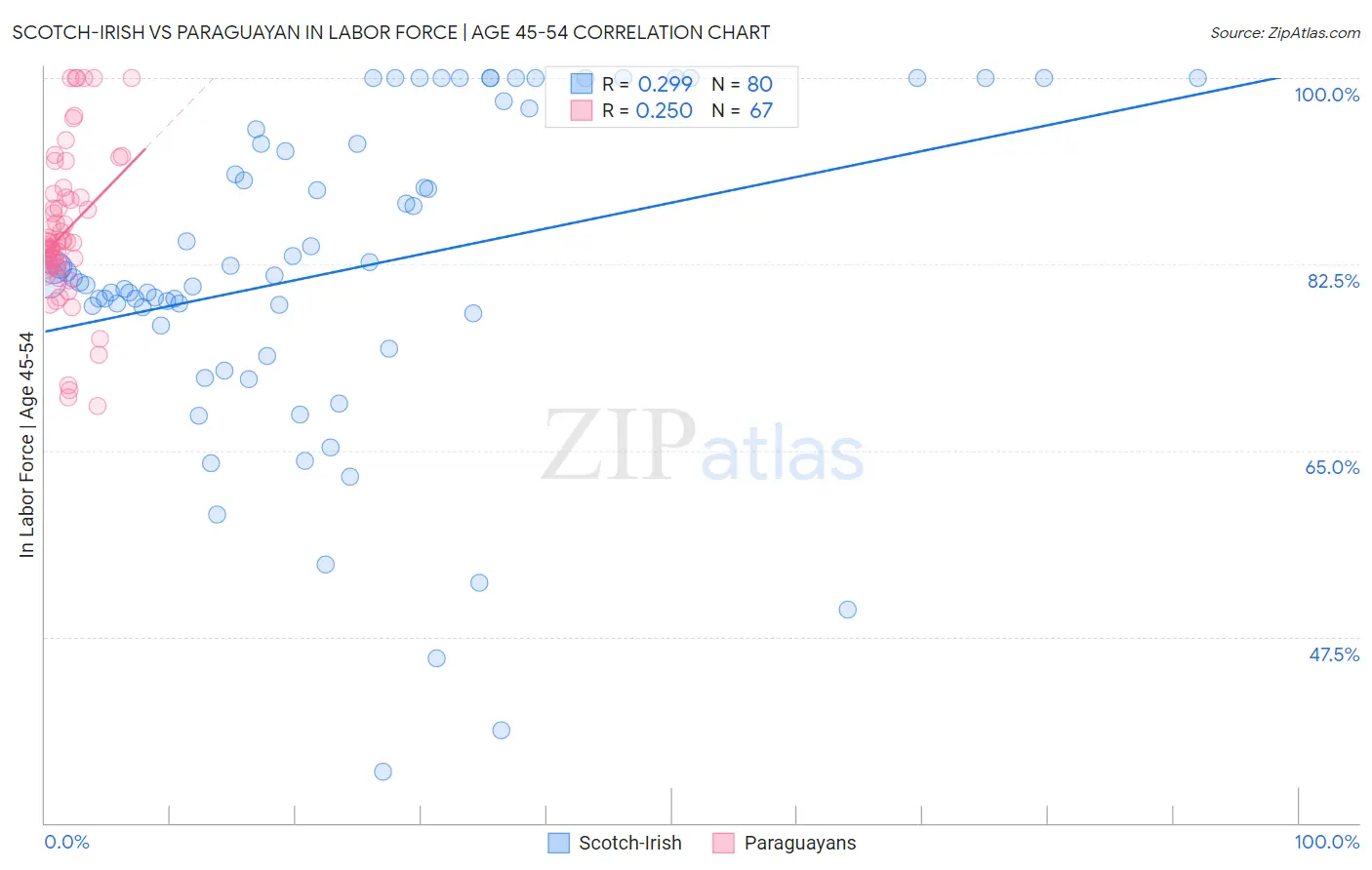 Scotch-Irish vs Paraguayan In Labor Force | Age 45-54