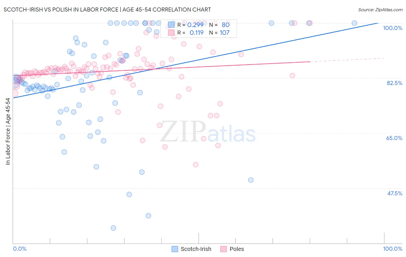 Scotch-Irish vs Polish In Labor Force | Age 45-54