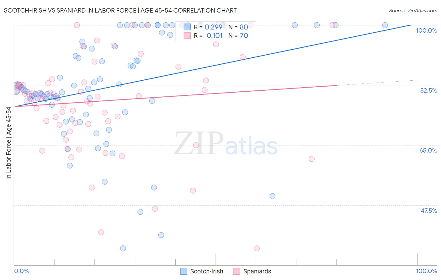 Scotch-Irish vs Spaniard In Labor Force | Age 45-54