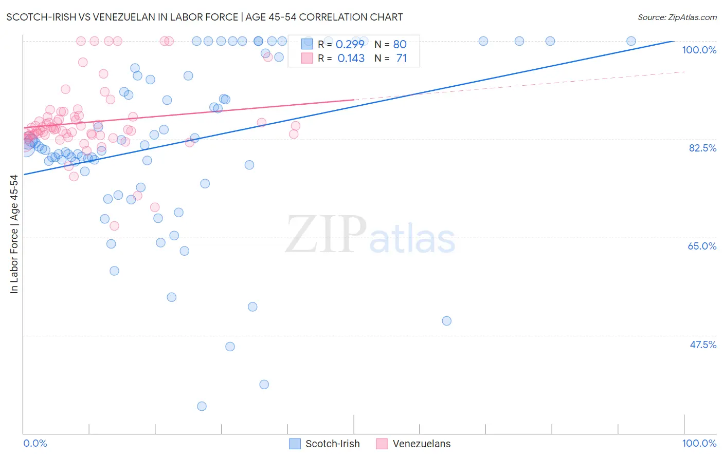 Scotch-Irish vs Venezuelan In Labor Force | Age 45-54