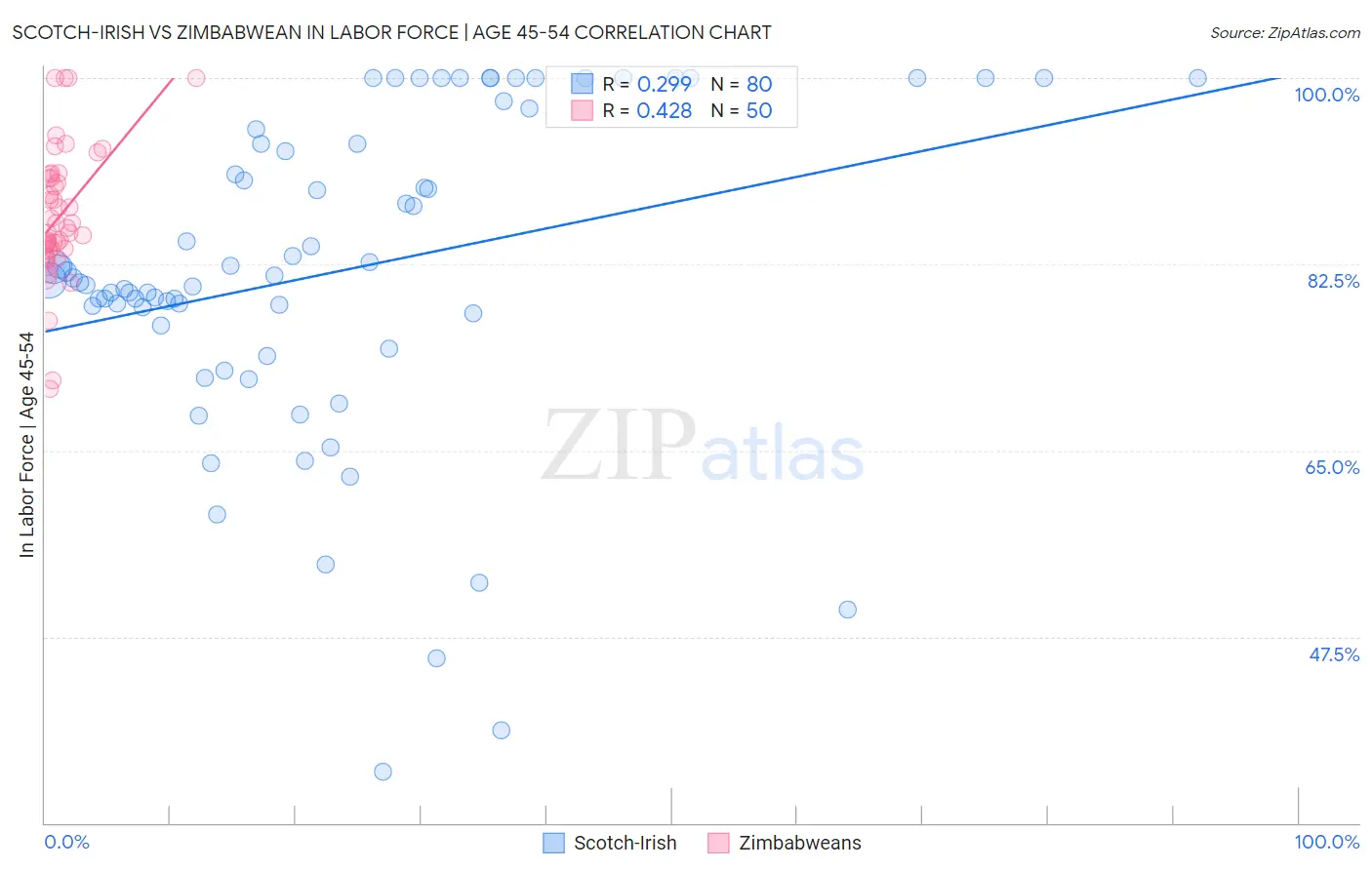 Scotch-Irish vs Zimbabwean In Labor Force | Age 45-54