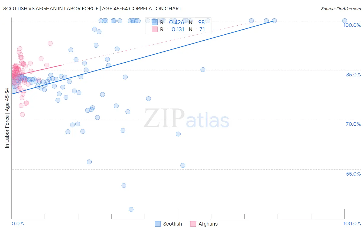 Scottish vs Afghan In Labor Force | Age 45-54