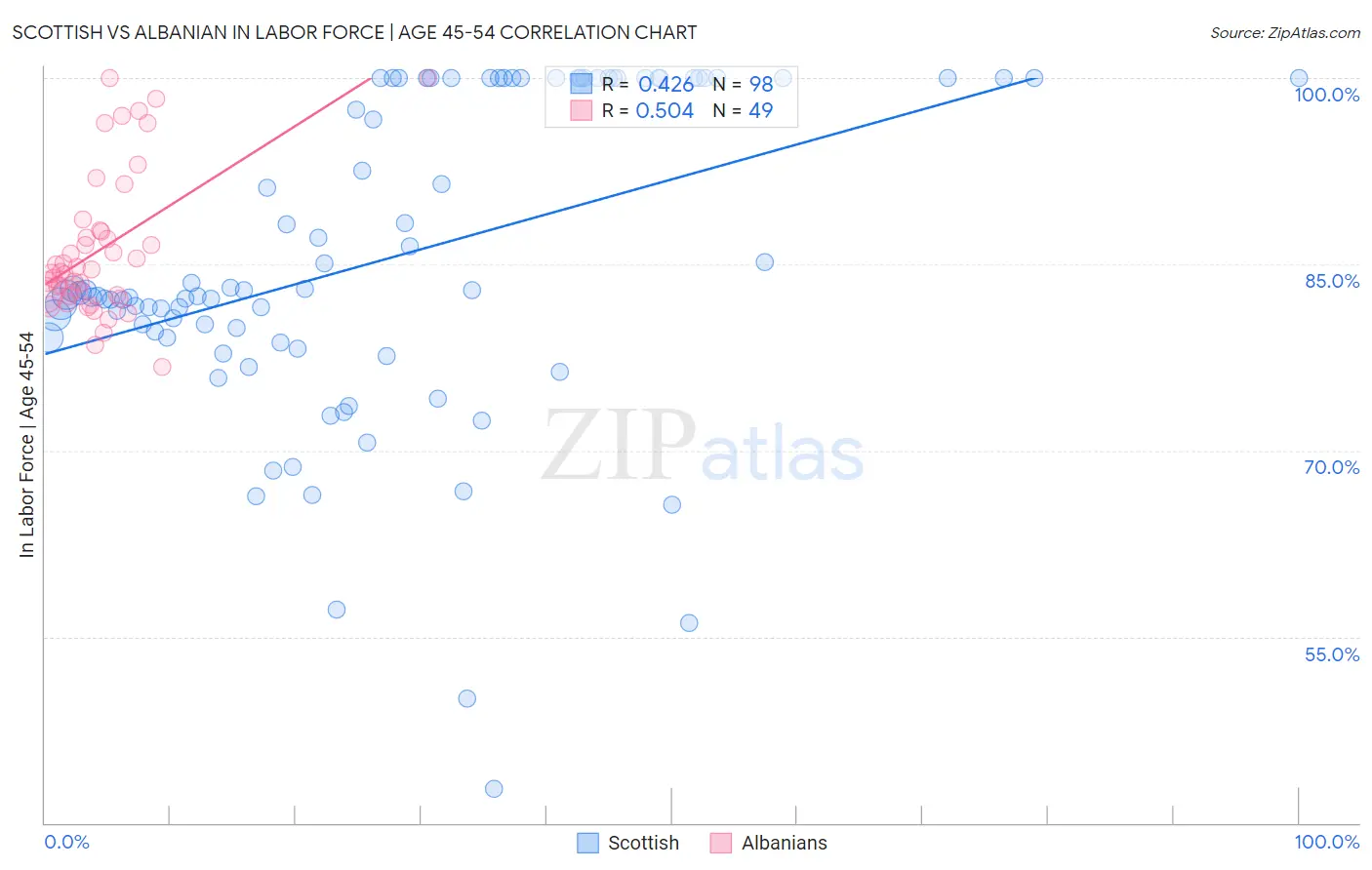 Scottish vs Albanian In Labor Force | Age 45-54