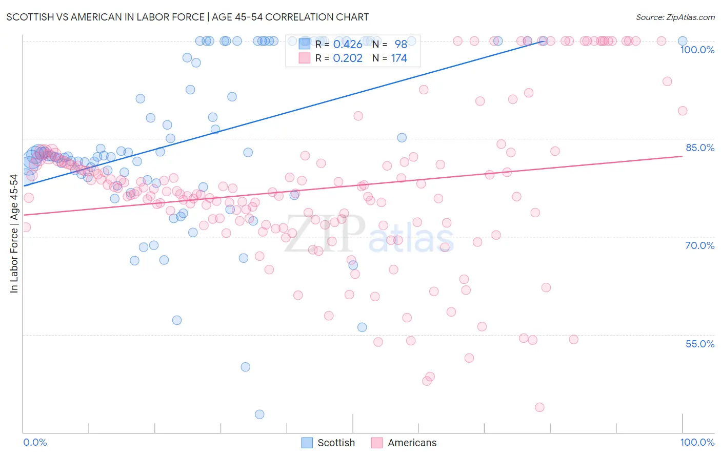 Scottish vs American In Labor Force | Age 45-54