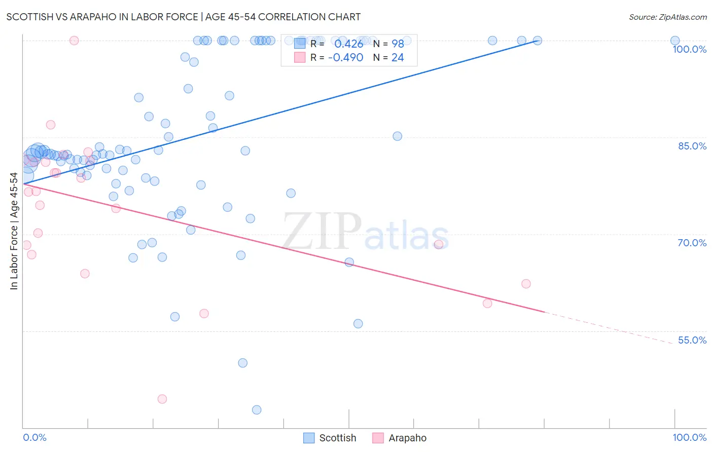 Scottish vs Arapaho In Labor Force | Age 45-54