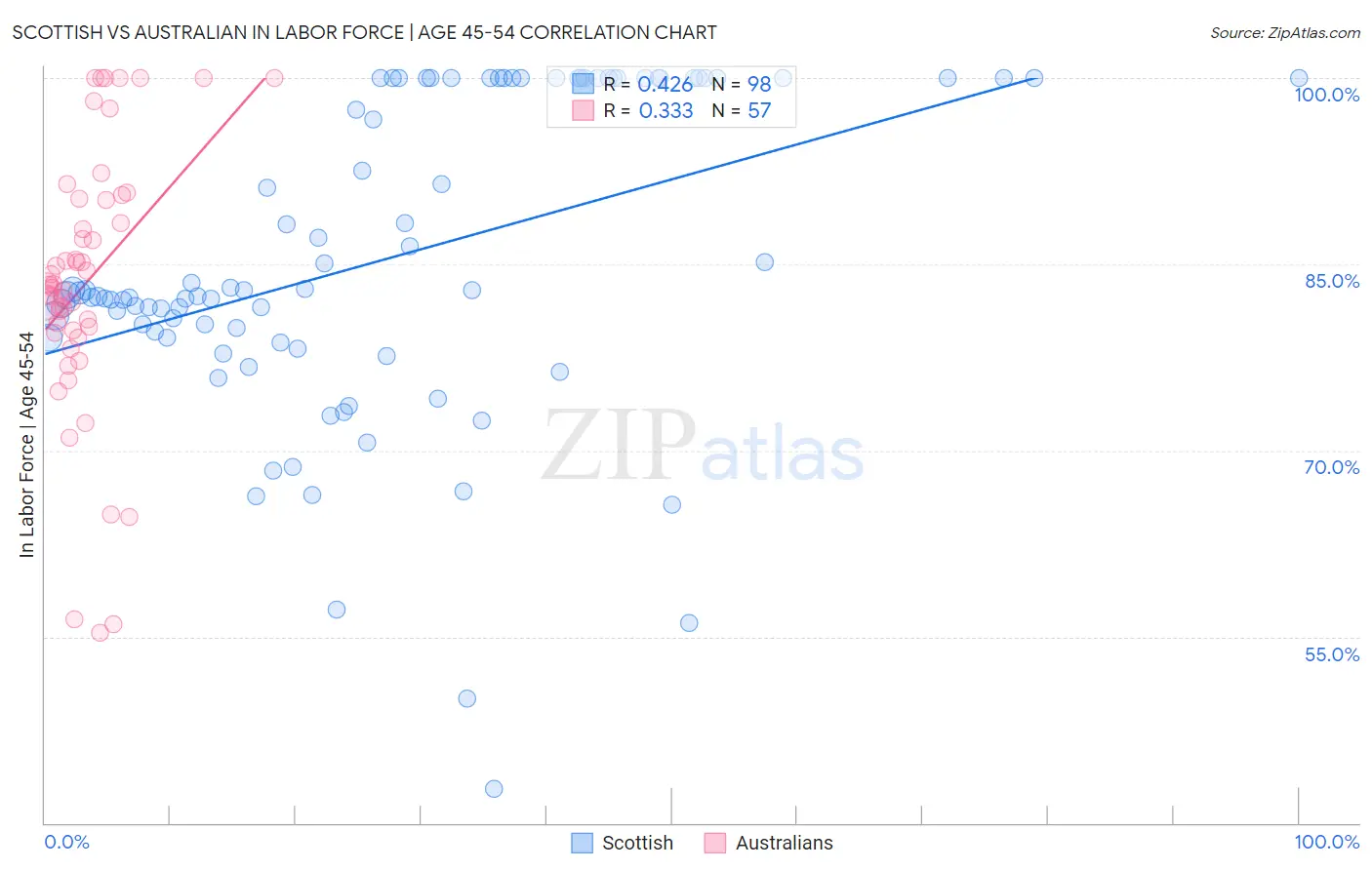 Scottish vs Australian In Labor Force | Age 45-54