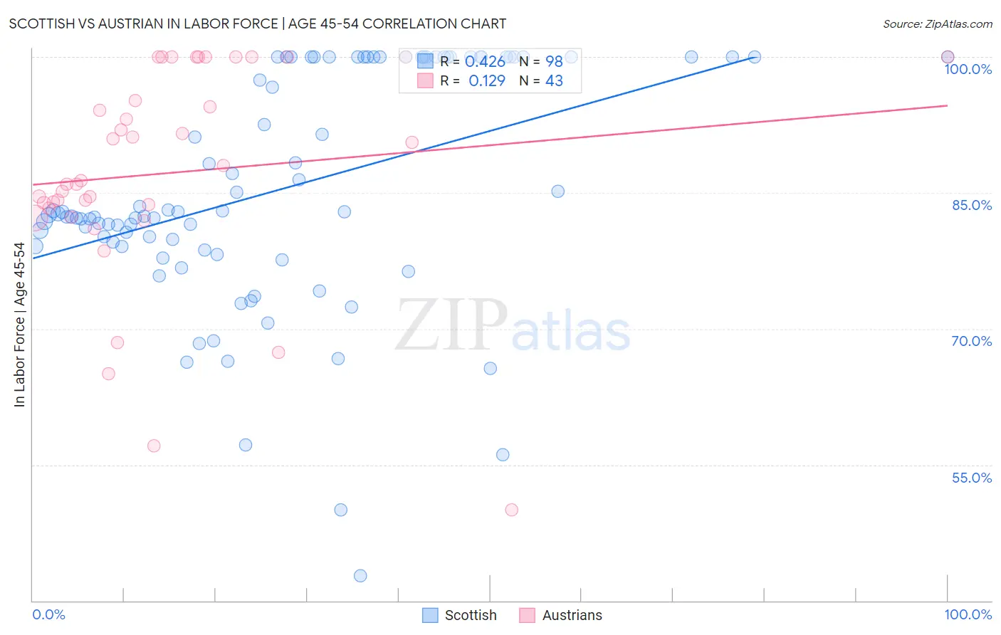 Scottish vs Austrian In Labor Force | Age 45-54