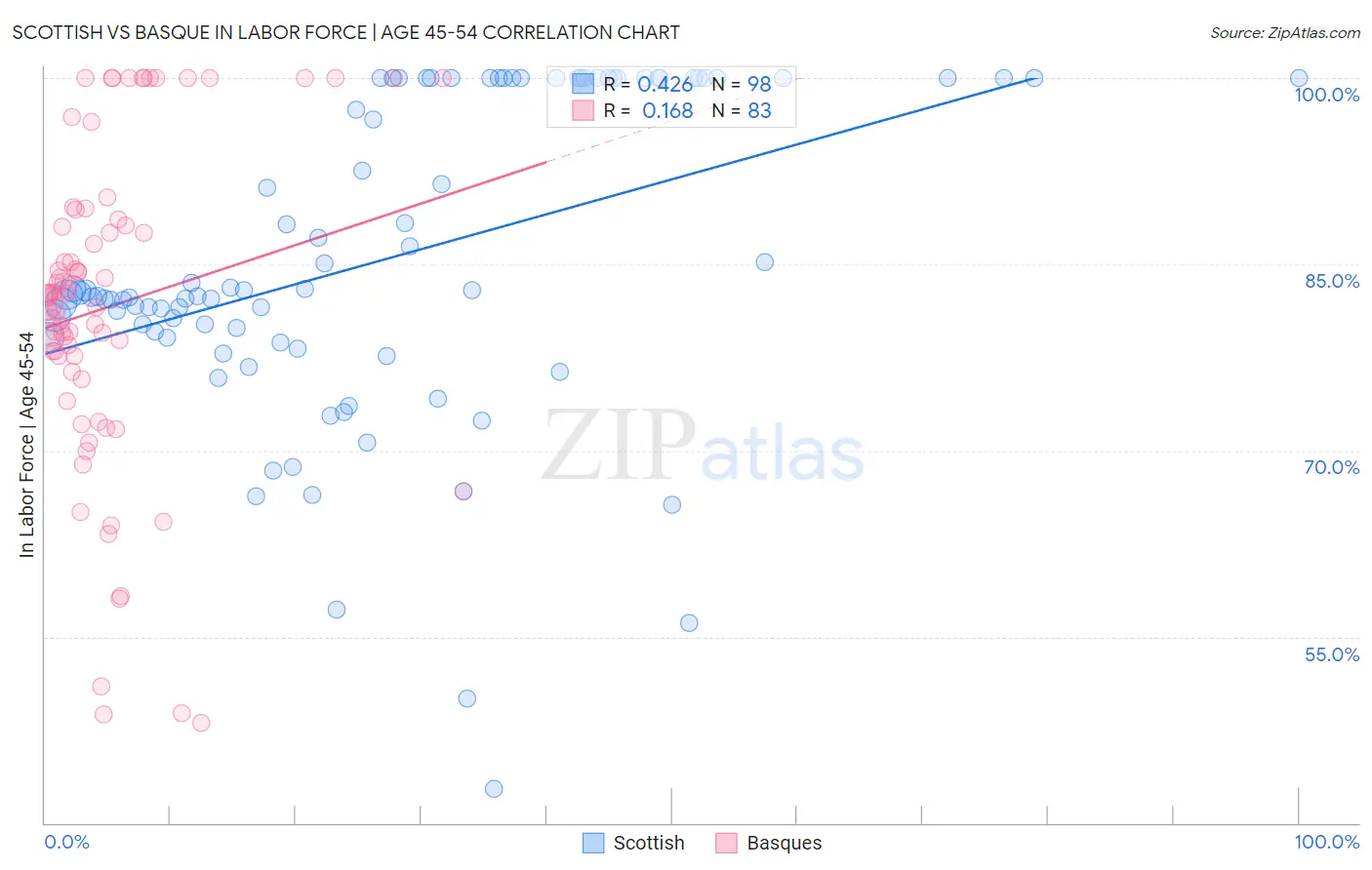 Scottish vs Basque In Labor Force | Age 45-54