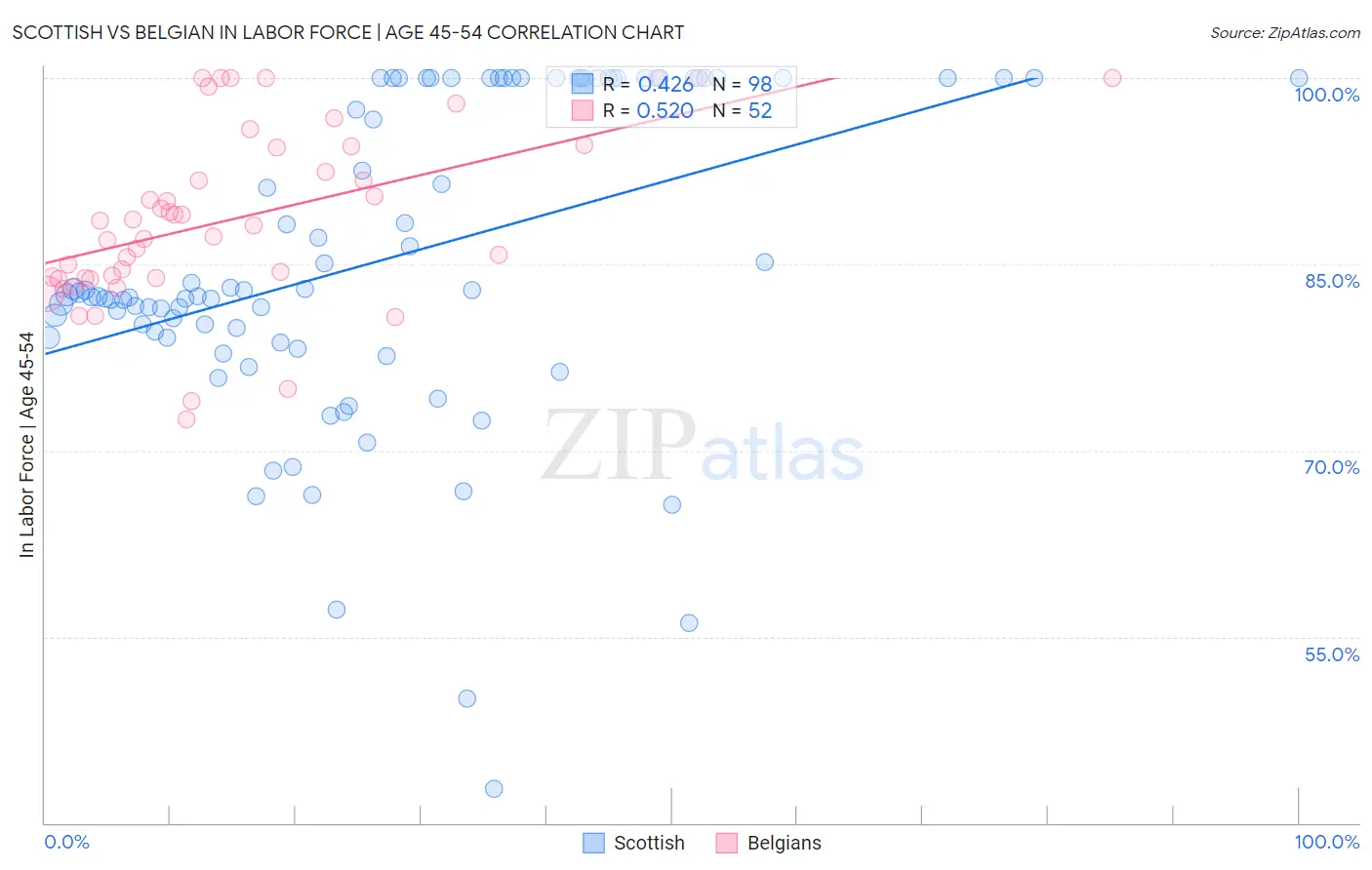 Scottish vs Belgian In Labor Force | Age 45-54