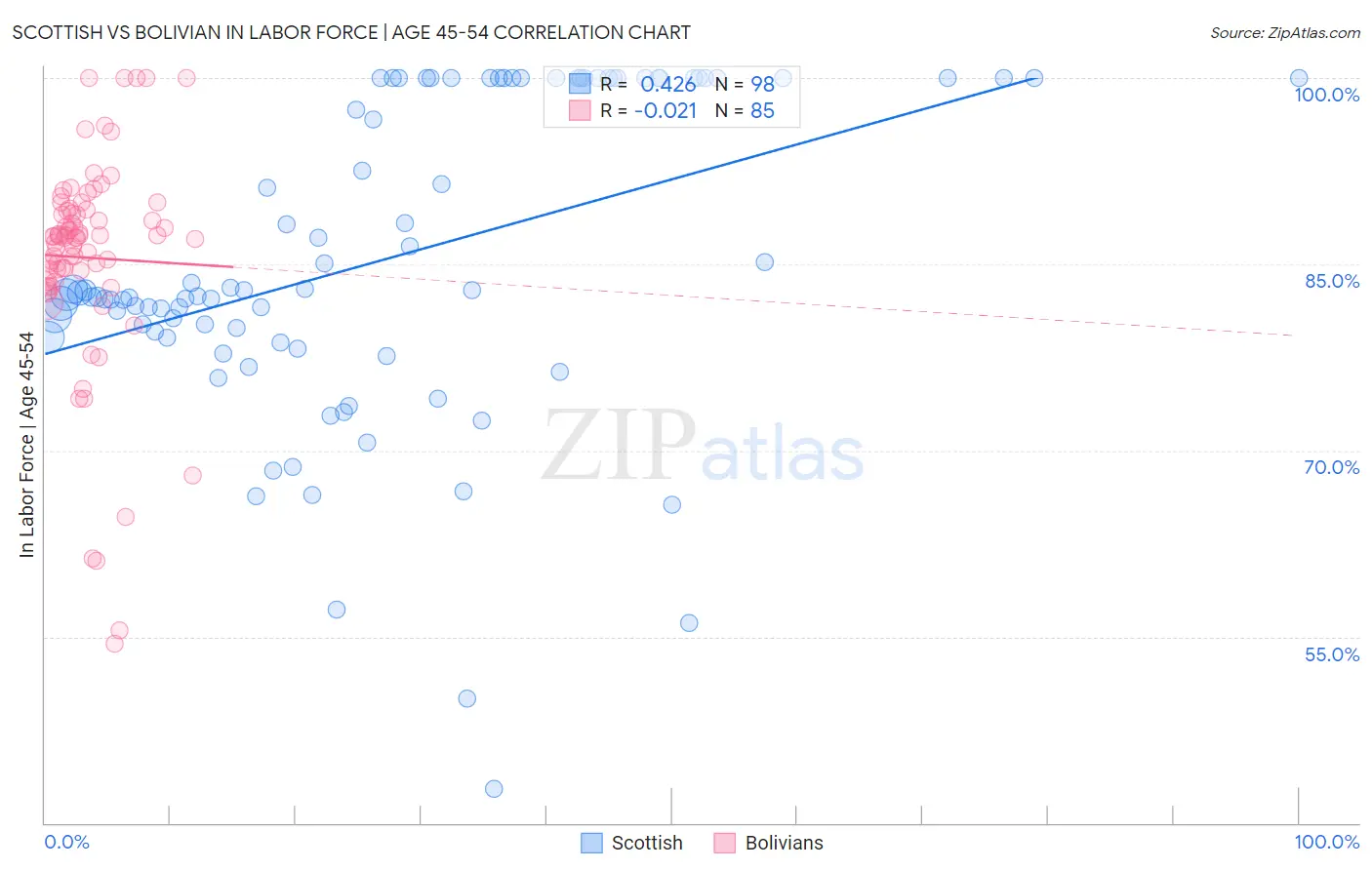 Scottish vs Bolivian In Labor Force | Age 45-54