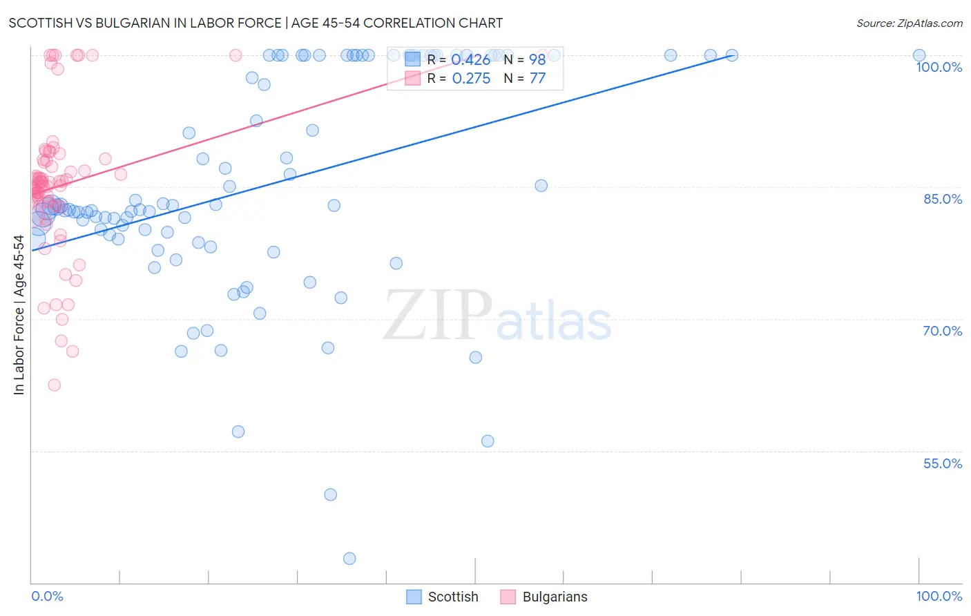 Scottish vs Bulgarian In Labor Force | Age 45-54
