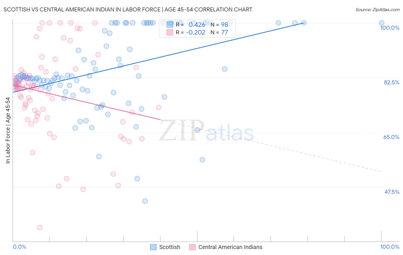 Scottish vs Central American Indian In Labor Force | Age 45-54