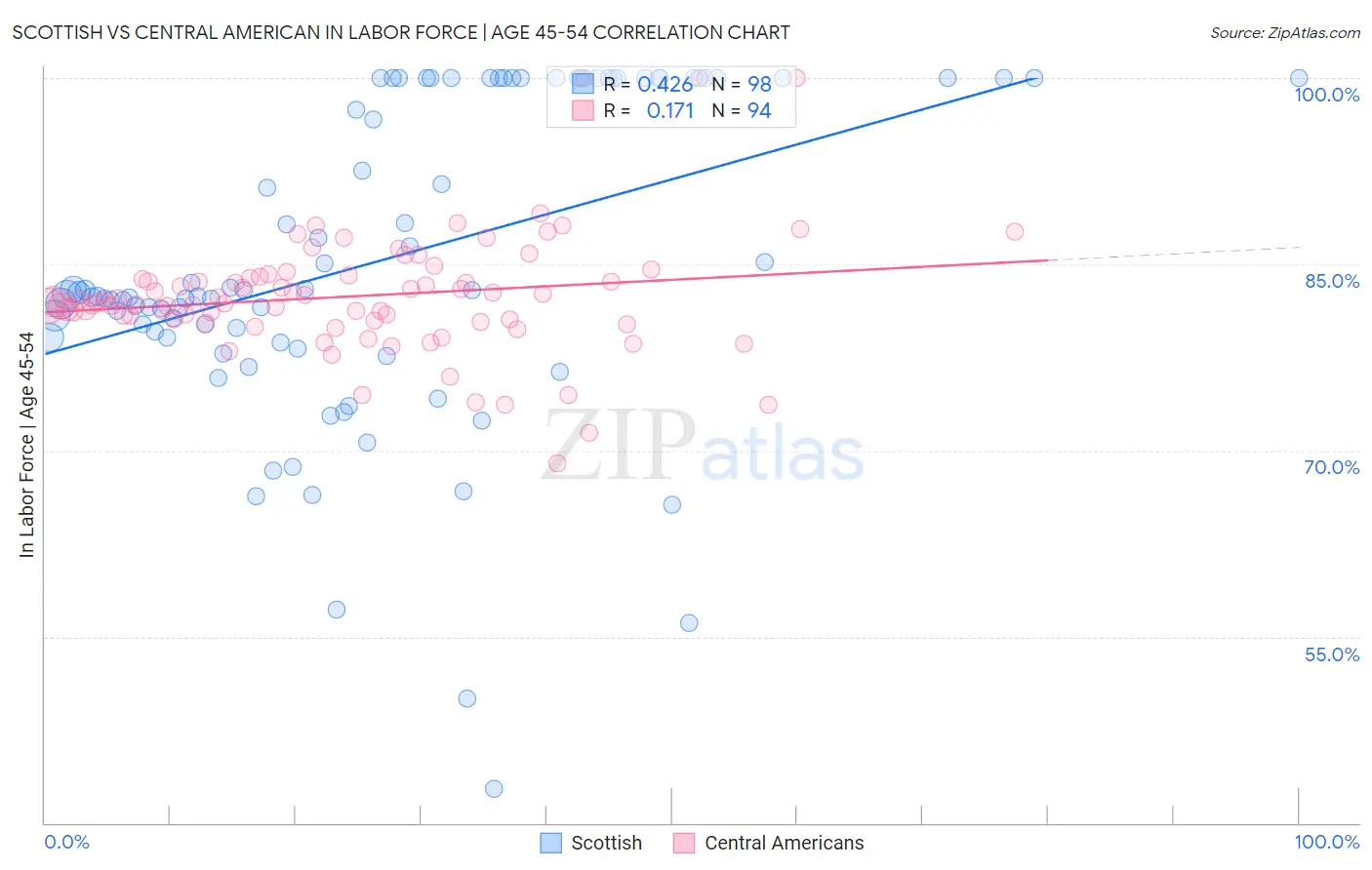 Scottish vs Central American In Labor Force | Age 45-54