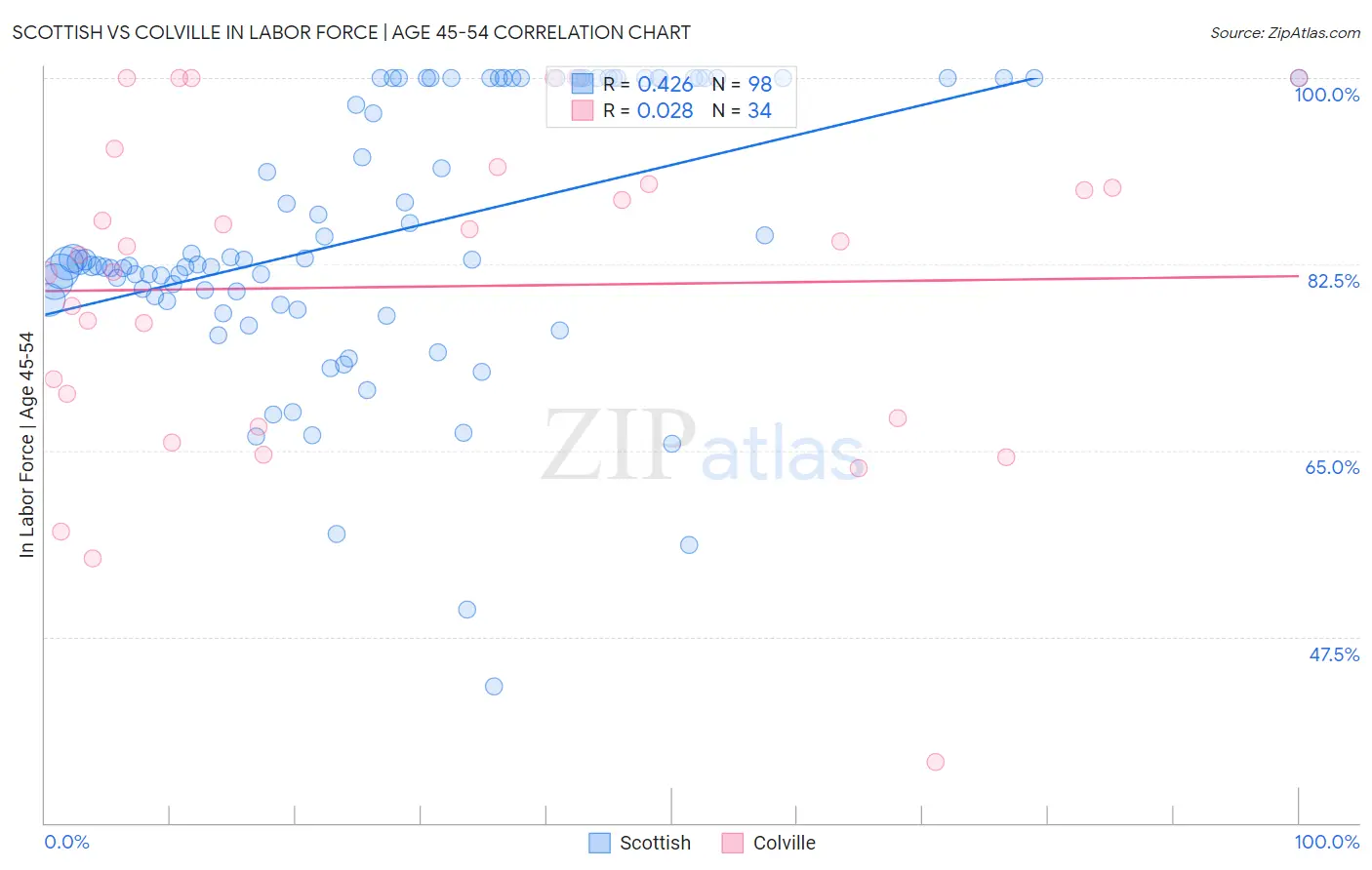 Scottish vs Colville In Labor Force | Age 45-54