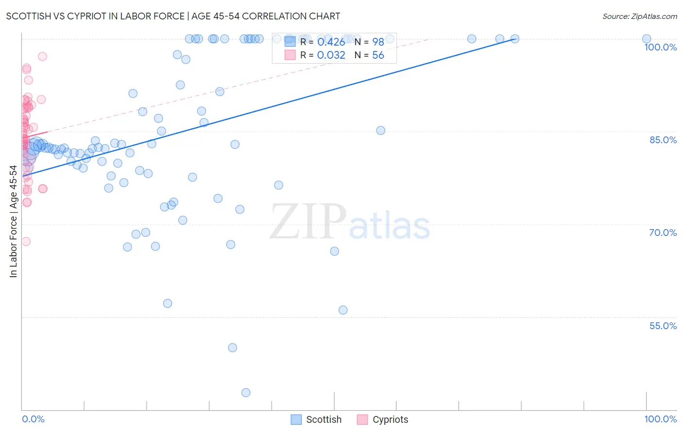 Scottish vs Cypriot In Labor Force | Age 45-54