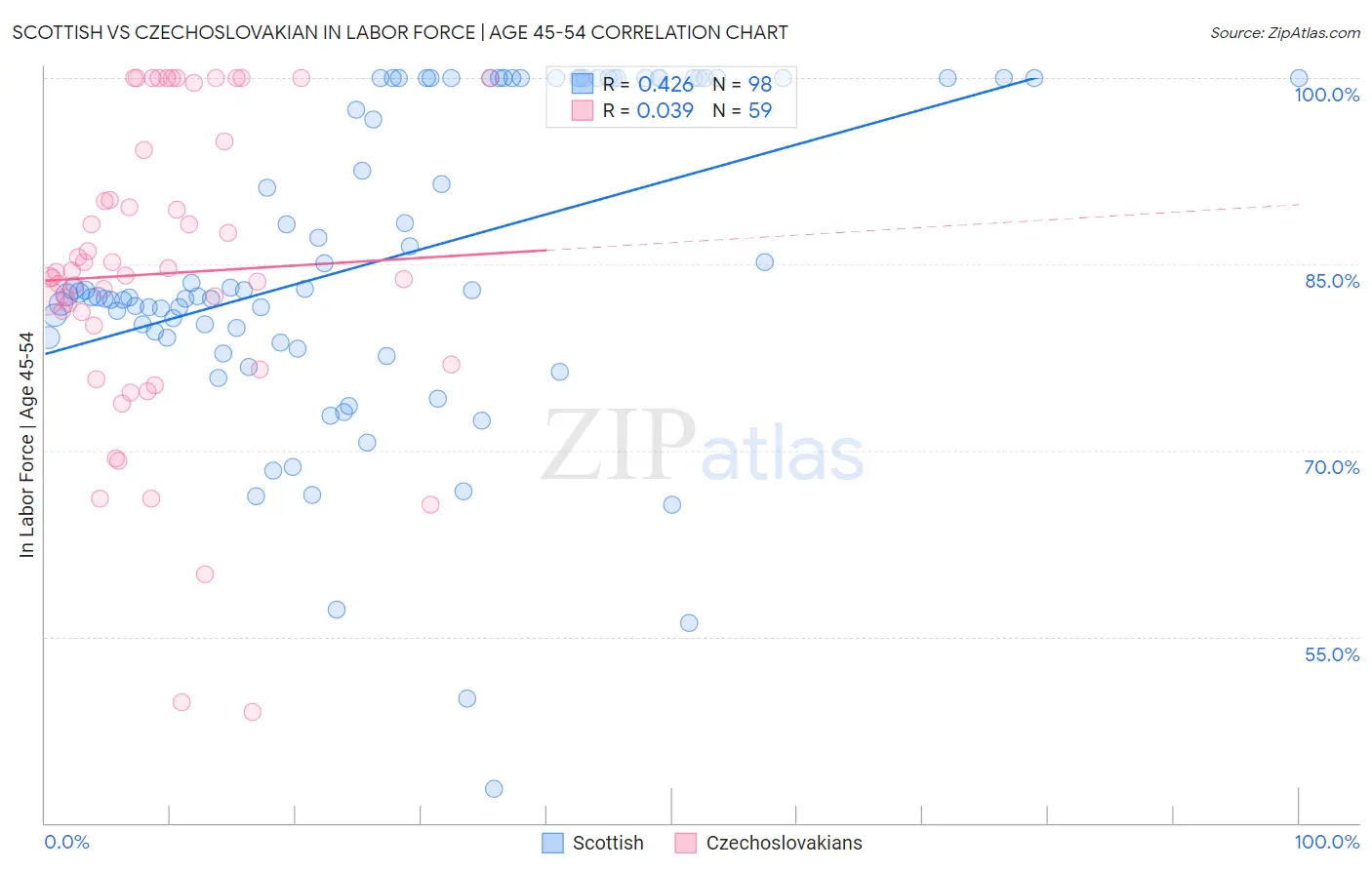 Scottish vs Czechoslovakian In Labor Force | Age 45-54