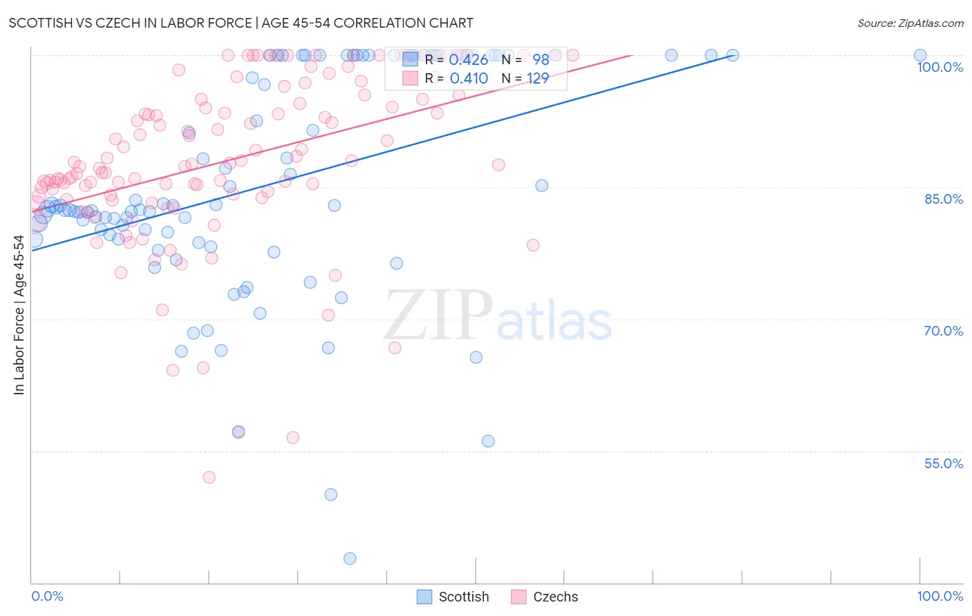 Scottish vs Czech In Labor Force | Age 45-54