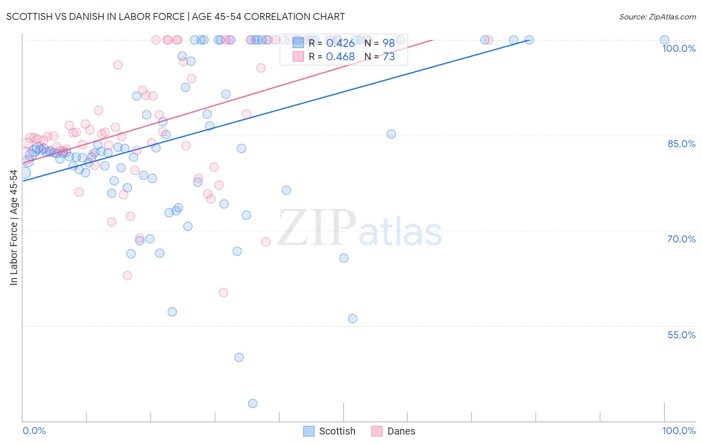 Scottish vs Danish In Labor Force | Age 45-54
