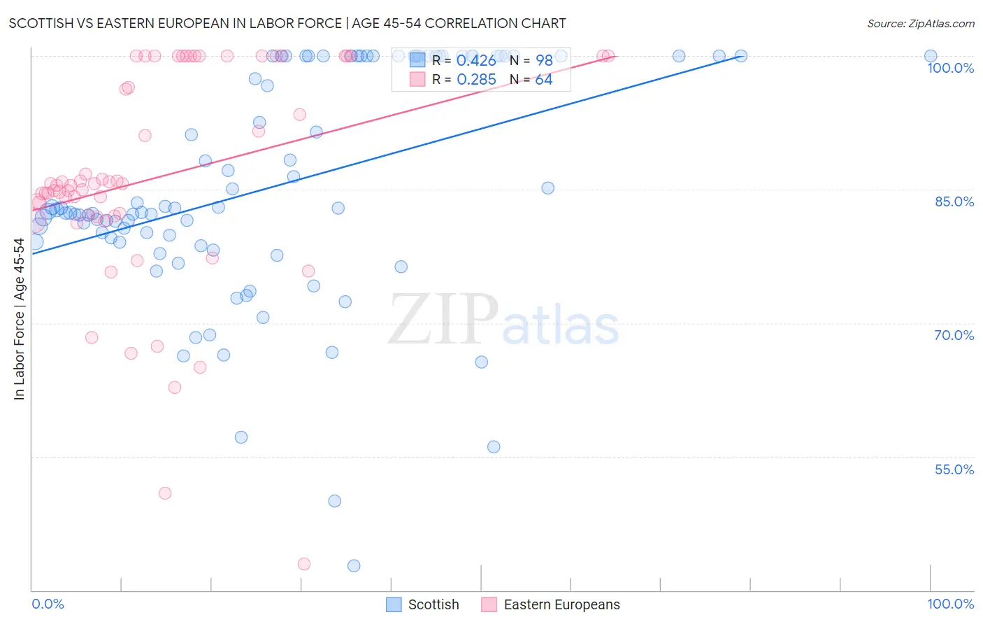 Scottish vs Eastern European In Labor Force | Age 45-54