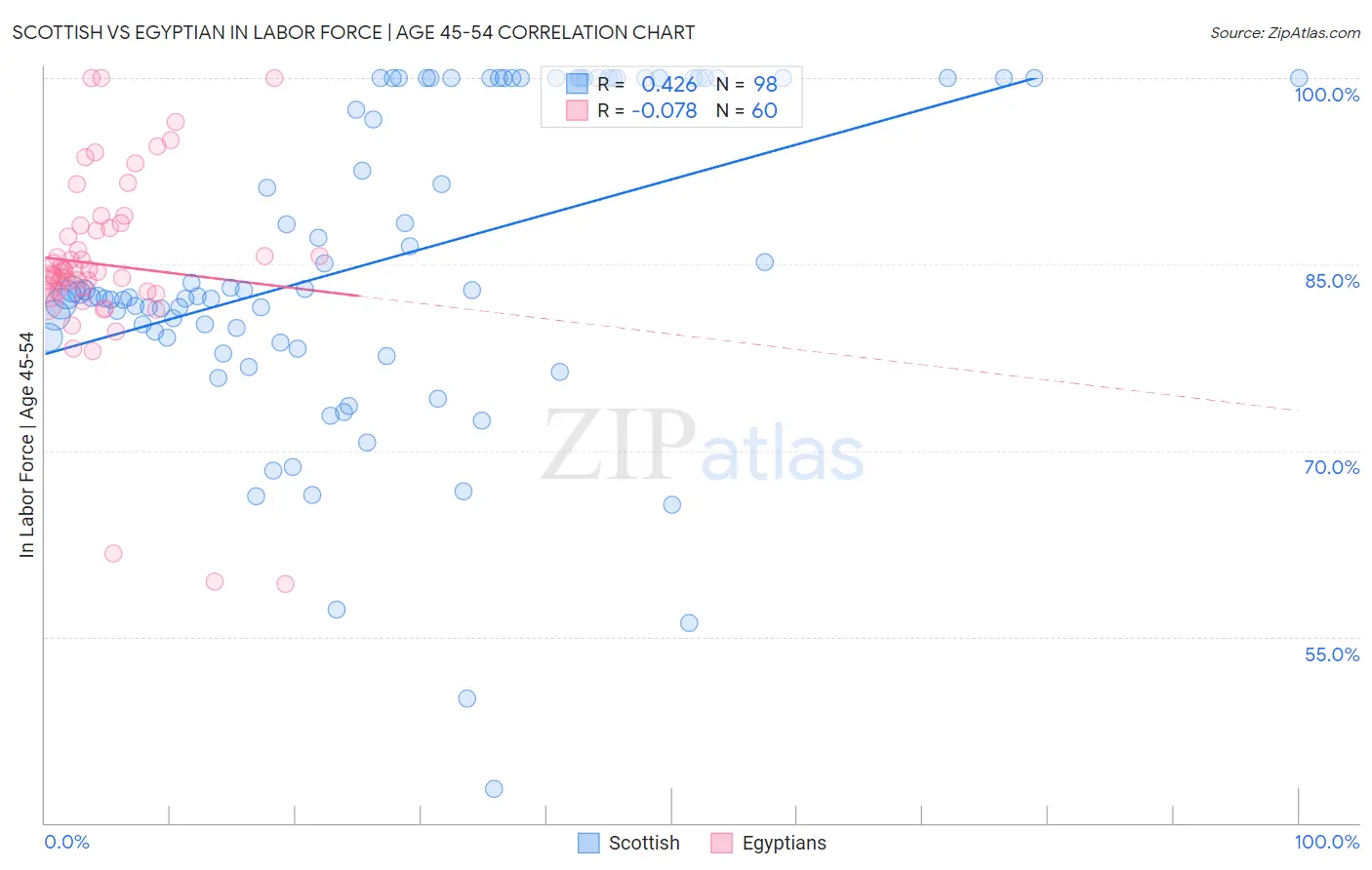 Scottish vs Egyptian In Labor Force | Age 45-54