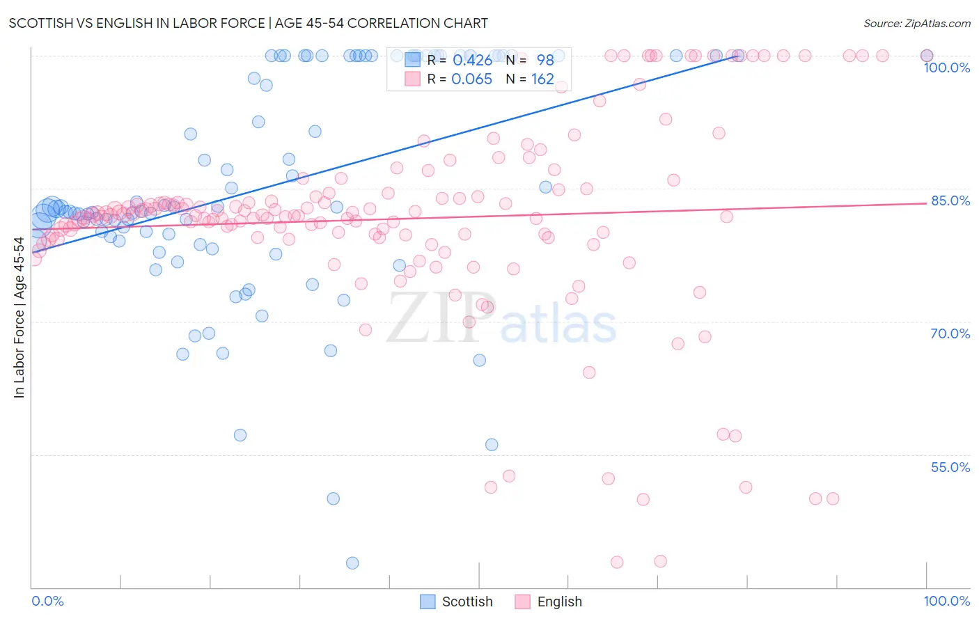 Scottish vs English In Labor Force | Age 45-54
