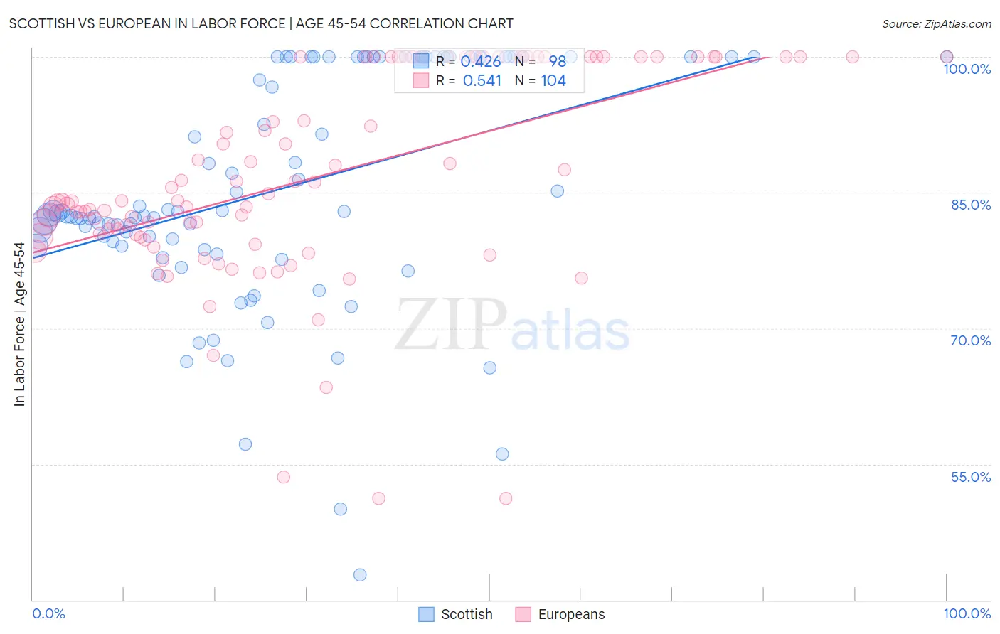 Scottish vs European In Labor Force | Age 45-54