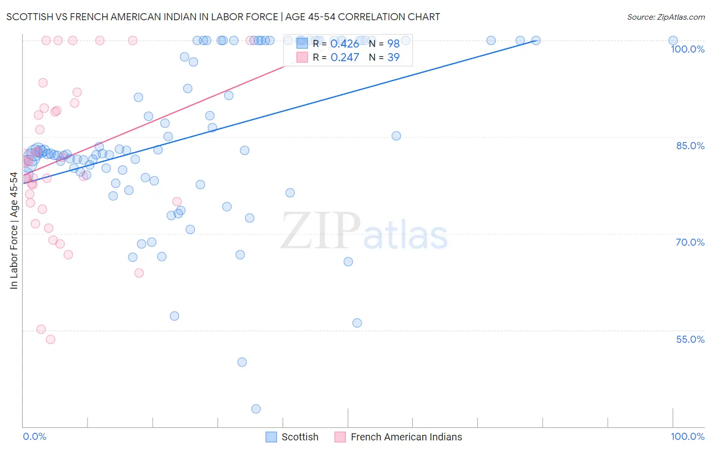 Scottish vs French American Indian In Labor Force | Age 45-54