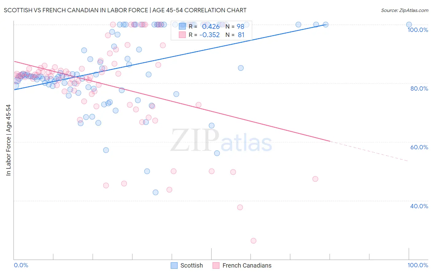 Scottish vs French Canadian In Labor Force | Age 45-54