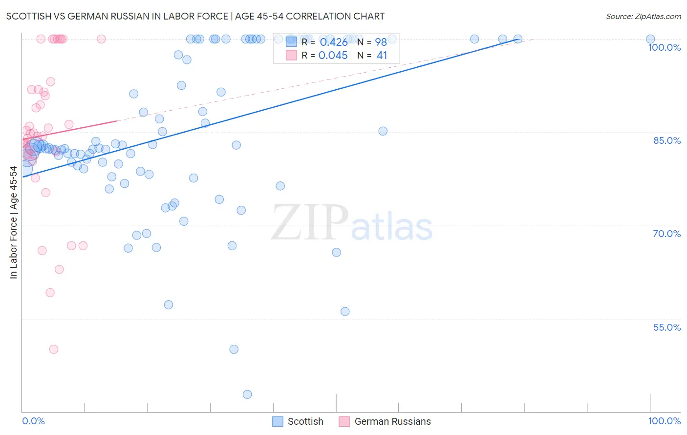 Scottish vs German Russian In Labor Force | Age 45-54