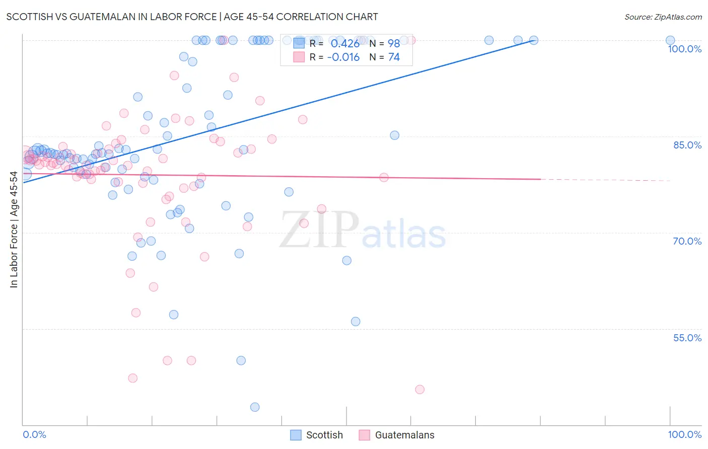 Scottish vs Guatemalan In Labor Force | Age 45-54