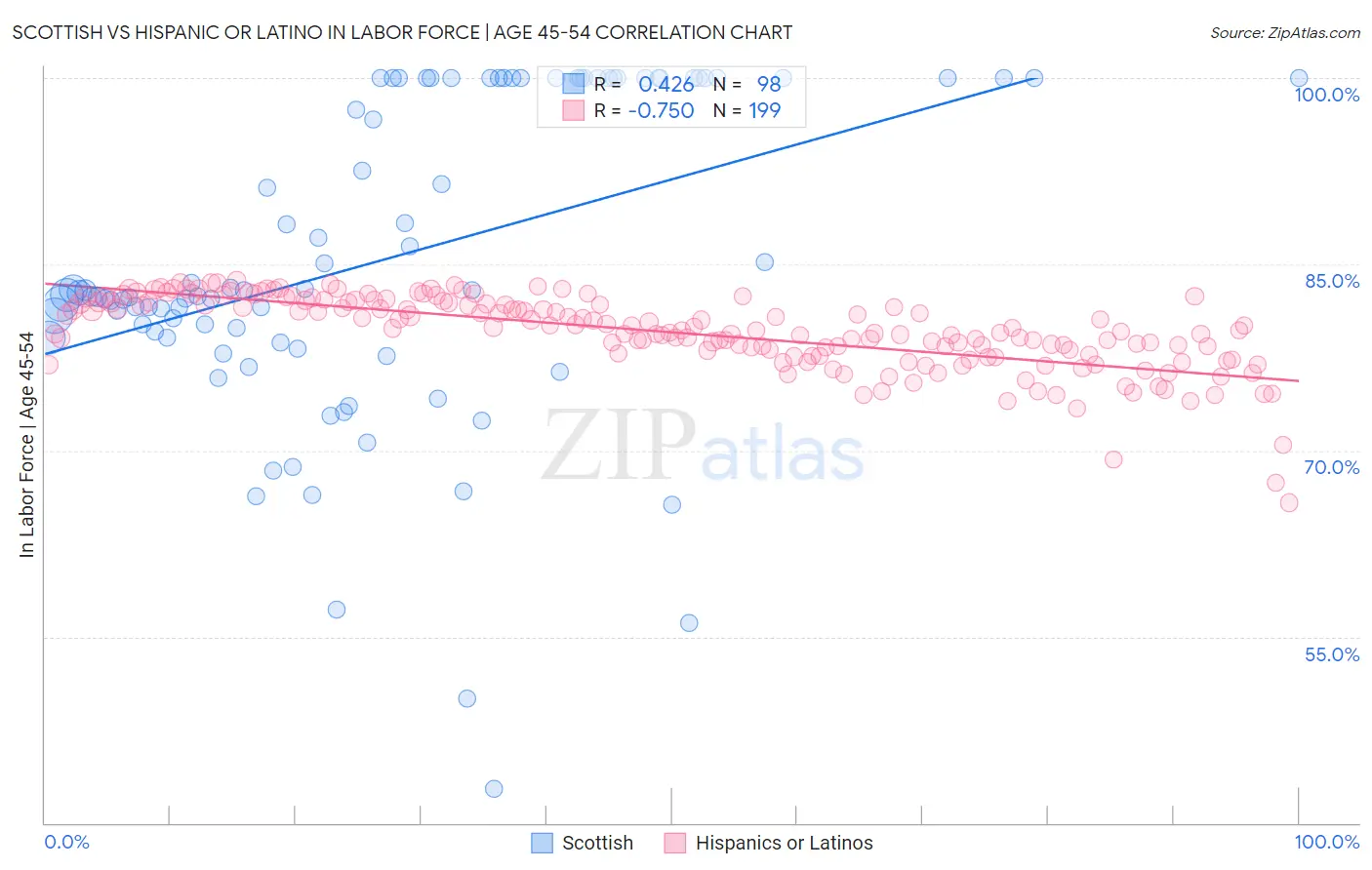 Scottish vs Hispanic or Latino In Labor Force | Age 45-54